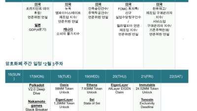 비트코인, 저점 리테스트…9만8350달러 돌파시 상승 추세