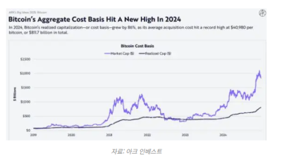 비트코인 평균 매입가 사상 최고치