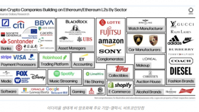 이더리움, 기업 블록체인 채택 주도