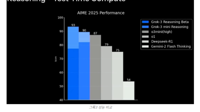 머스크, 챗GPT 대항마 ‘그록3’ 공개…”지구에서 가장 똑똑”