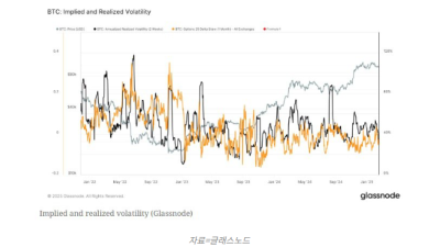 비트코인 변동성, 역사적 저점…”단기적 가격 변동 신호”