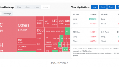 암호화폐 선물 1.4억달러 청산