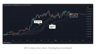 비트코인, 50일 SMA 이어 이치모쿠 구름대 아래 하락
