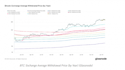 비트코인, 2025년 평균 실현가격 아래 후퇴