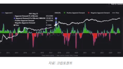 비트코인 수요 회복세… 한 달 만에 80% 감소 후 반등
