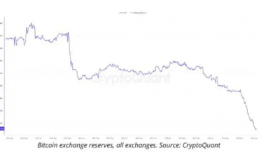 비트코인 거래소 보유량, 2022년 이후 최저
