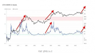 이더리움, 하락 후 반등 조짐