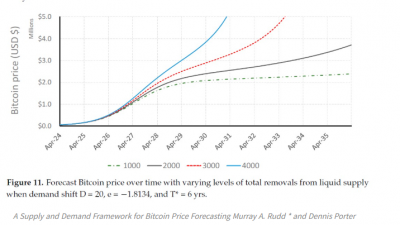 비트코인, 27년 100만 달러 넘본다