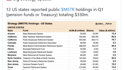 BTC 최대 보유기업 ‘스트래티지’ 주식에 눈돌린 미국 연기금