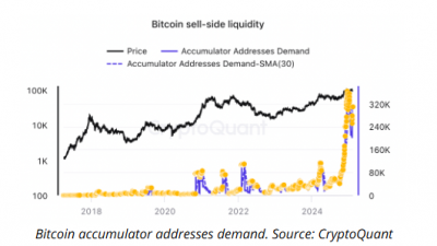 비트코인 영구 보유자 매수 수요 급증