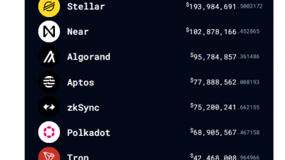 앱토스(APT), 스테이블코인 시장 규모 8억 달러 돌파