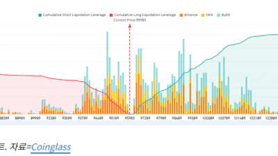비트코인, 글로벌 무역전쟁 우려로 급락할 수 있다