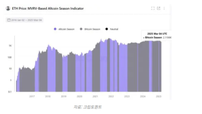 이더리움 고래 매도 압력 지속…반등 가능성은?