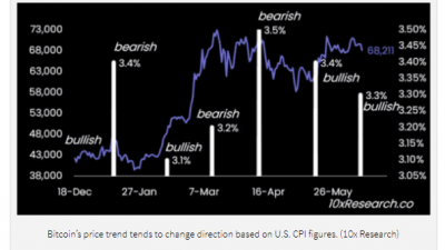 비트코인, 긍정적 CPI 발판 상승 재개 전망