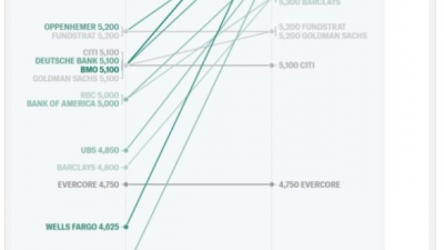 월가 “美경제, 황소들이 바라던 연착륙 상황”…주가 전망치 줄상향