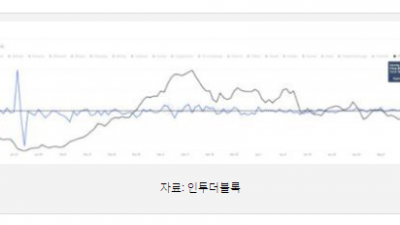 이더리움 거래소 순유입 급증, 고래 매도 시작?